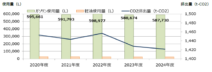 ガソリン・軽油の年間使用量及びCO2 排出量推移