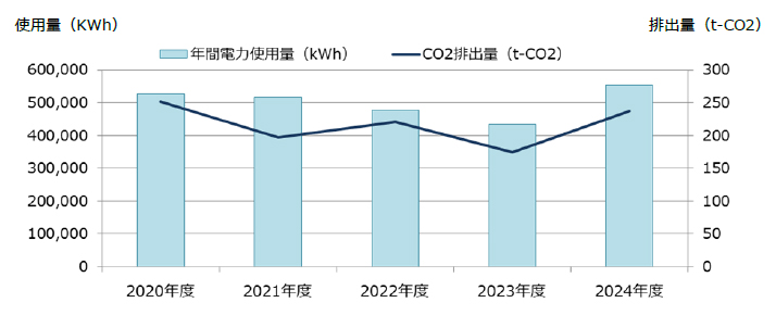 年間電力使用量とCO2排出量について